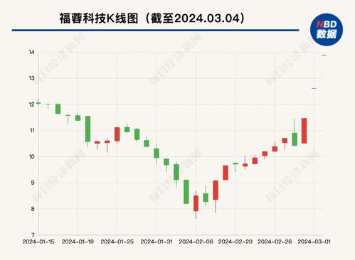 福蓉科技三连板背后 下游消费电子市场结构性回暖 公司去年前三季度营收 净利润双降